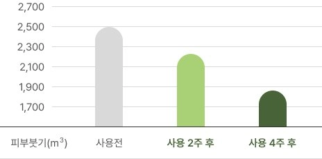 힐브이 HEALV 사용 전후 피부 붓기 감소 임상 데이터 그래프 – 4주 사용 시 붓기 개선 결과