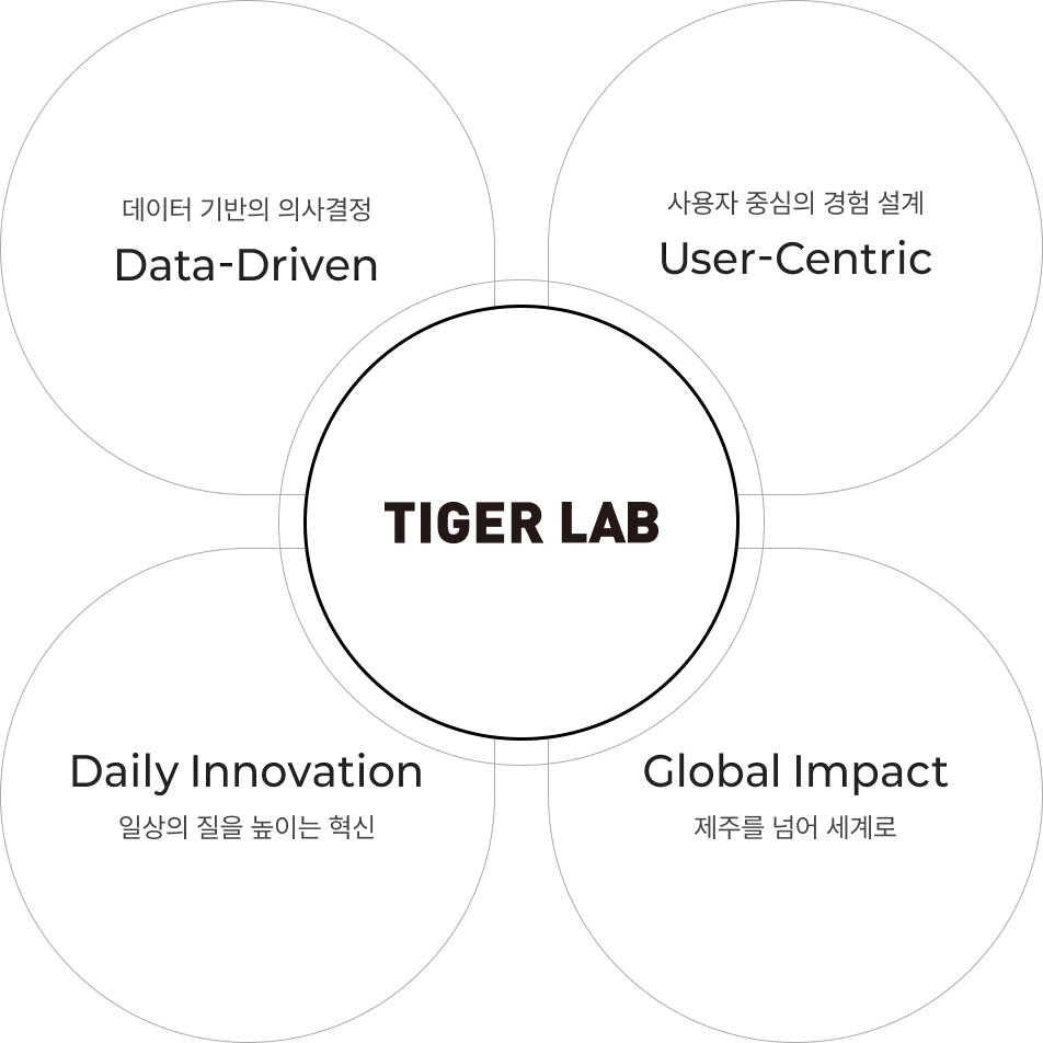 타이거랩 4대 핵심 가치 — Data-Driven, User-Centric, Daily Innovation, Global Impact